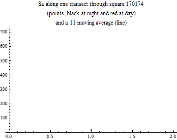 Graphics:Sa along one transect through square 170174 (points, black at night and red at day) and a 11 moving average (line)